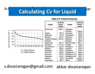 Calculating Cv for Liquid 
 