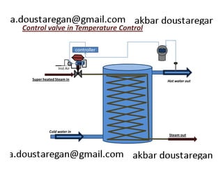 Control valve in Temperature Control 
controller 
Inst Air 
Super heated Steam in Hot water out 
Steam out 
Cold water in 
 