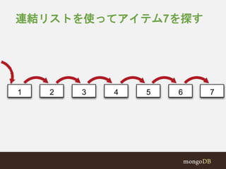 連結リストを使ってアイテム7を探す 
1 2 3 4 5 6 7 
 
