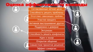 Оценка эффективности команды 
Согласованные четкие цели 
Способность решать проблемы 
Отсутствие «зависающих» проблем 
Участие каждого 
Активное выслушивание других 
Поддержка и доверие 
Энтузиазм 
Способность решать конфликты 
Идеи и юмор 
Открытое общение 
Совместное принятие решений 
Эффект синергии 
 