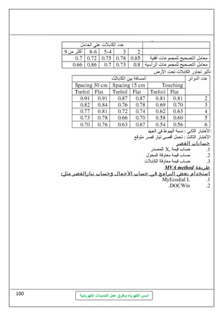 أسس الكهرباء وطرق عمل التمديدات الكهربائية 
تأثةير تجاولرض الكابلت تحت الرضض 
الخرتبارض الثاني : نسبة الهبوط في الجهد 
الخرتبارض الثالث : تحمل أقصى تيارض قصر متوقع 
حسابات القصر 
للمصدرض Xs 1. حساب قيمة 
2. حساب قيمة معاولقة المحول  
3. حساب قيمة معاولقة الكابلت 
MVA method طريقة 
استخدام بعض البرامج في حساب الحمال وحساب تيارالقصر مثل: 
MyEcodial L .1 
.DOCWin .2 
100 
 