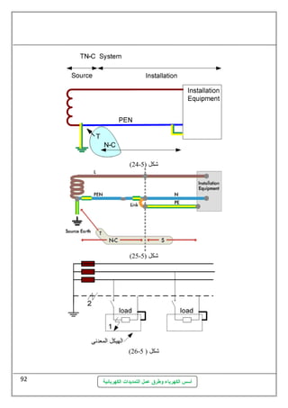 (24- شكل ( 5 
(25- شكل ( 5 
(26- شكل ( 5 
أسس الكهرباء وطرق عمل التمديدات الكهربائية 
92 
 
