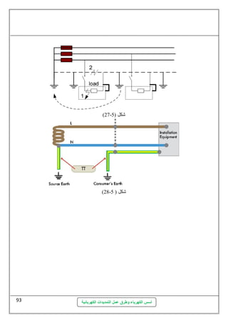 (27- شكل ( 5 
(28- شكل ( 5 
أسس الكهرباء وطرق عمل التمديدات الكهربائية 
93 
 