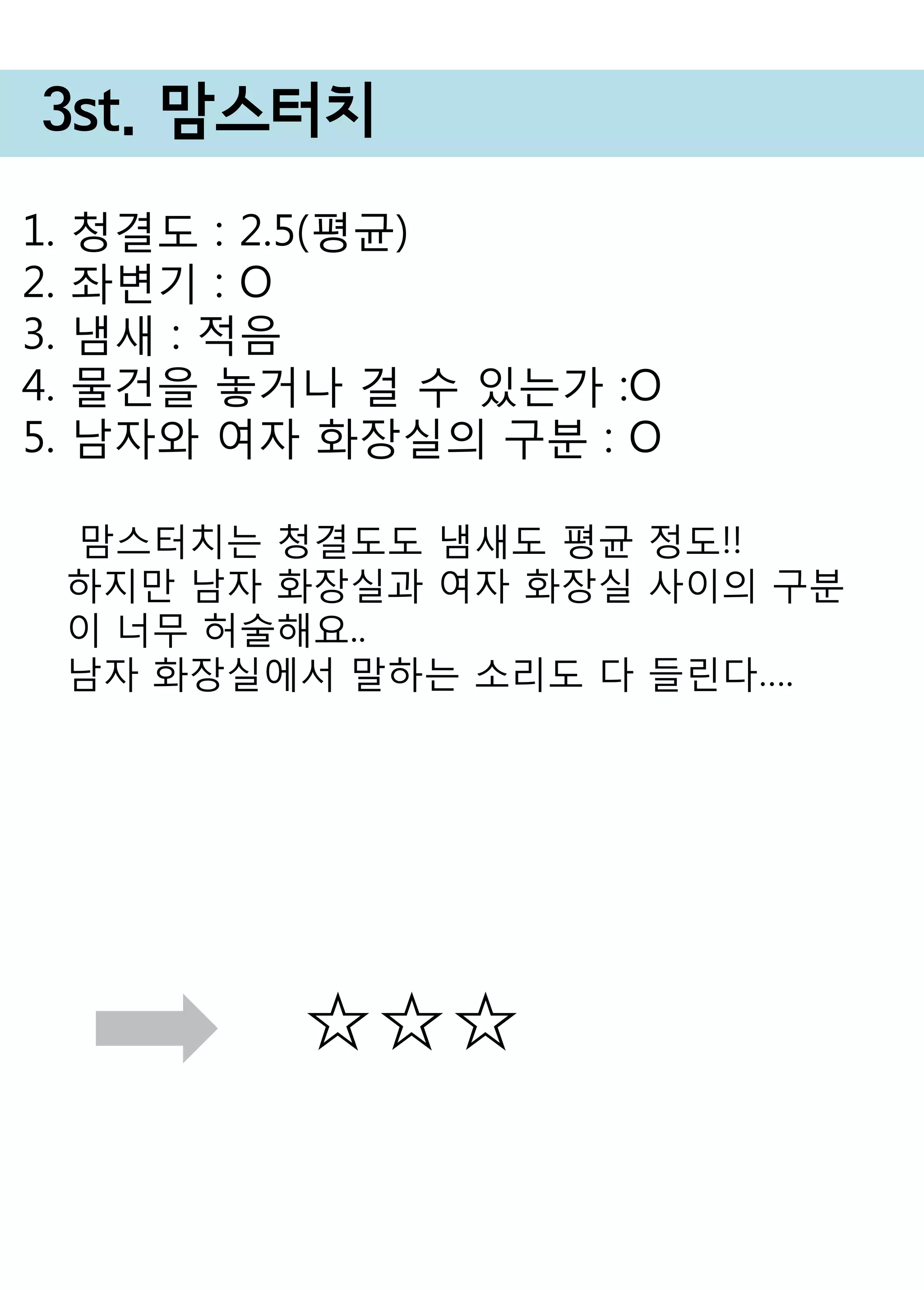 3st. 맘스터치 
1. 청결도 : 2.5(평균) 
2. 좌변기 : O 
3. 냄새 : 적음 
4. 물건을 놓거나 걸 수 있는가 :O 
5. 남자와 여자 화장실의 구분 : O 
☆☆☆ 
맘스터치는 청결도도 냄새도 평균 정도!! 
하지만 남자 화장실과 여자 화장실 사이의 구분이 너무 허술해요.. 
남자 화장실에서 말하는 소리도 다 들린다…. 
 