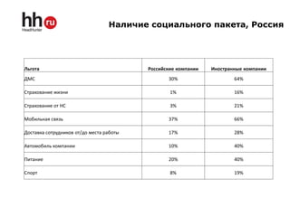 Наличие социального пакета, Россия 
Льгота 
Российские компании 
Иностранные компании 
ДМС 
30% 
64% 
Страхование жизни 
1...