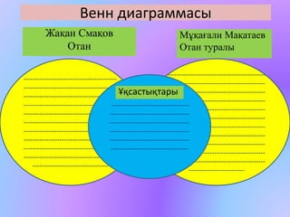Венн диаграммасы 
------------------------------------------ 
------------------------------------------ 
------------------------------------------ 
------------------------------------------ 
------------------------------------------ 
------------------------------------------ 
------------------------------------------ 
------------------------------------------ 
------------------------------------------ 
------------------------------------------ 
---------------------------------- 
-------------------------------------------- 
-------------------------------------------- 
-------------------------------------------- 
-------------------------------------------- 
-------------------------------------------- 
-------------------------------------------- 
-------------------------------------------- 
-------------------------------------------- 
-------------------------------------------- 
-------------------------------------------- 
-------------------------------------------- 
----------------------------------- 
------------------------------------ 
------------------------------------ 
------------------------------------ 
------------------------------------ 
----------------------------------- 
------------------------- 
Ұқсастықтары 
Жақан Смақов 
Отан 
Мұқағали Мақатаев 
Отан туралы 
 
