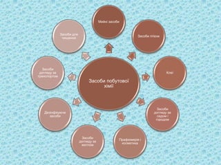 Мийні засоби 
Засоби побутової 
хімії 
Засоби гігієни 
Клеї 
Засоби 
догляду за 
садом і 
городом 
Прафюмерія і 
косметика...