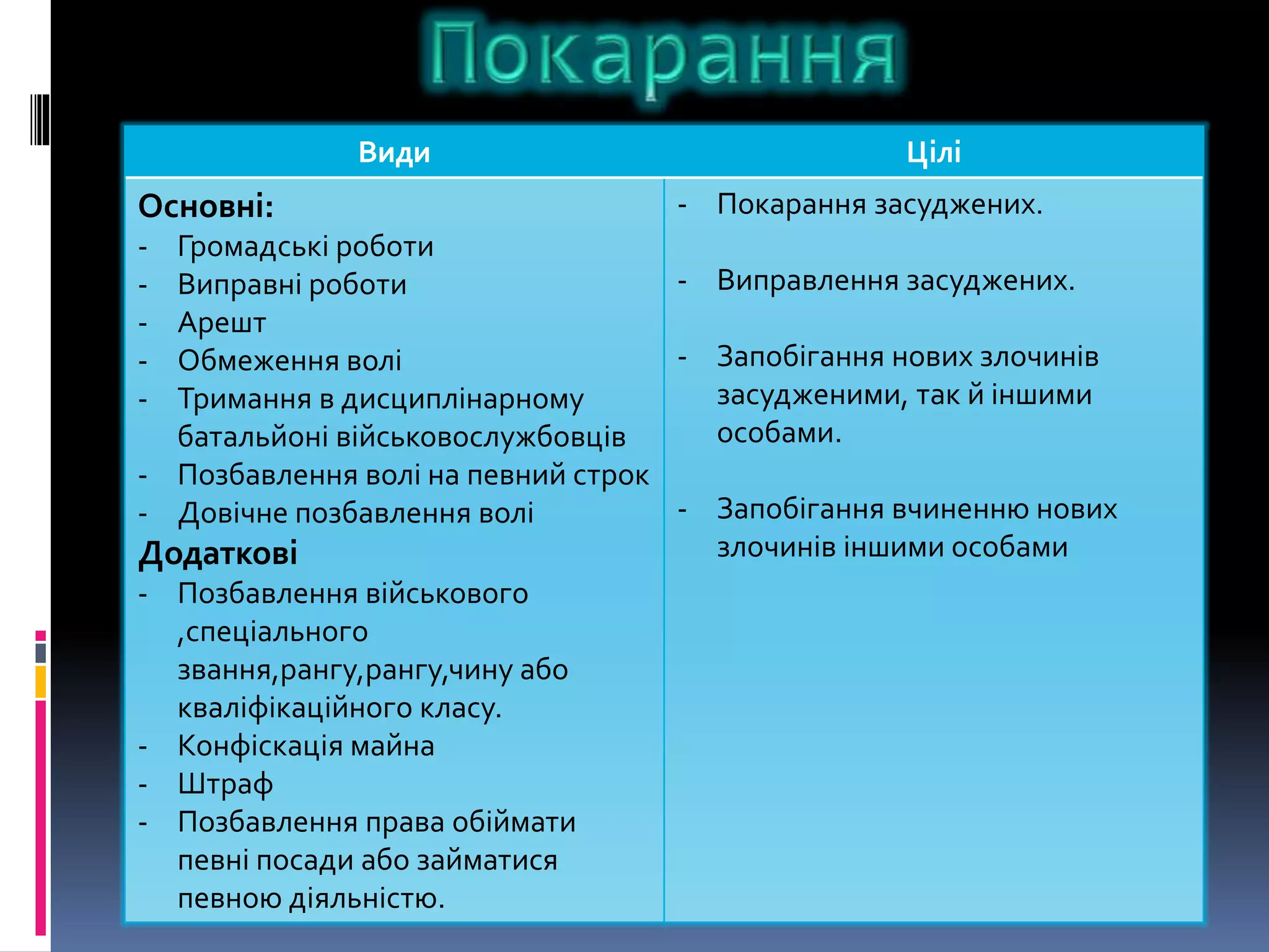 Види Цілі 
Основні: 
- Громадські роботи 
- Виправні роботи 
- Арешт 
- Обмеження волі 
- Тримання в дисциплінарному 
батальйоні військовослужбовців 
- Позбавлення волі на певний строк 
- Довічне позбавлення волі 
Додаткові 
- Позбавлення військового 
,спеціального 
звання,рангу,рангу,чину або 
кваліфікаційного класу. 
- Конфіскація майна 
- Штраф 
- Позбавлення права обіймати 
певні посади або займатися 
певною діяльністю. 
- Покарання засуджених. 
- Виправлення засуджених. 
- Запобігання нових злочинів 
засудженими, так й іншими 
особами. 
- Запобігання вчиненню нових 
злочинів іншими особами 
 