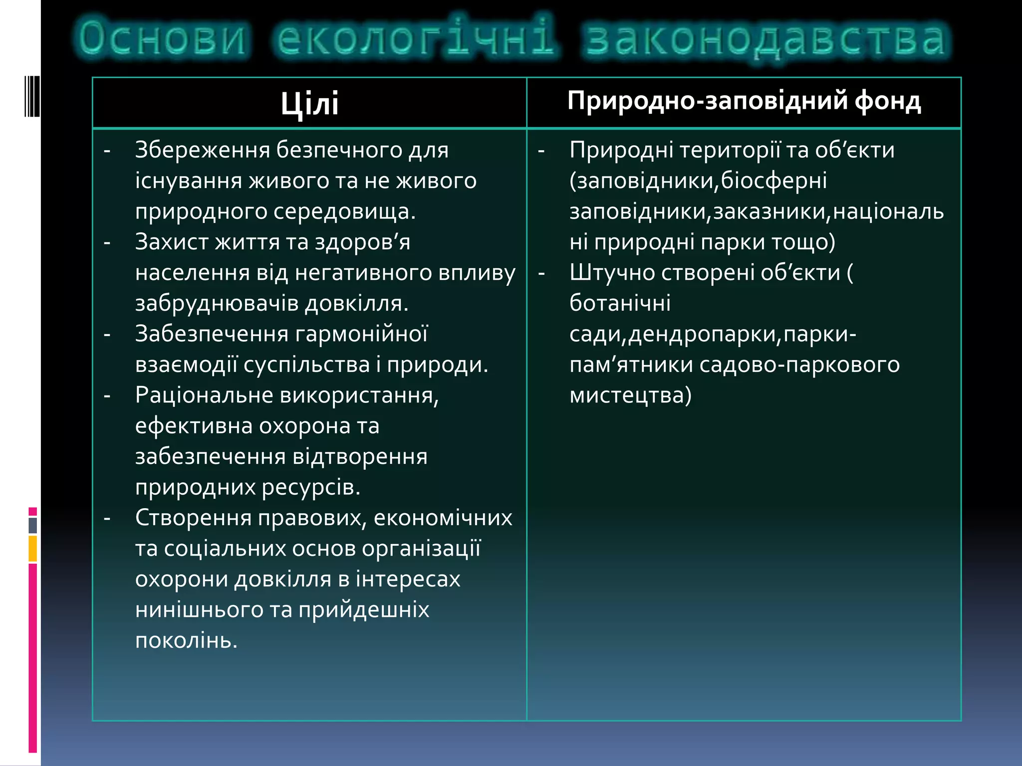 Цілі Природно-заповідний фонд 
- Збереження безпечного для 
існування живого та не живого 
природного середовища. 
- Захист життя та здоров’я 
населення від негативного впливу 
забруднювачів довкілля. 
- Забезпечення гармонійної 
взаємодії суспільства і природи. 
- Раціональне використання, 
ефективна охорона та 
забезпечення відтворення 
природних ресурсів. 
- Створення правових, економічних 
та соціальних основ організації 
охорони довкілля в інтересах 
нинішнього та прийдешніх 
поколінь. 
- Природні території та об’єкти 
(заповідники,біосферні 
заповідники,заказники,національ 
ні природні парки тощо) 
- Штучно створені об’єкти ( 
ботанічні 
сади,дендропарки,парки- 
пам’ятники садово-паркового 
мистецтва) 
 