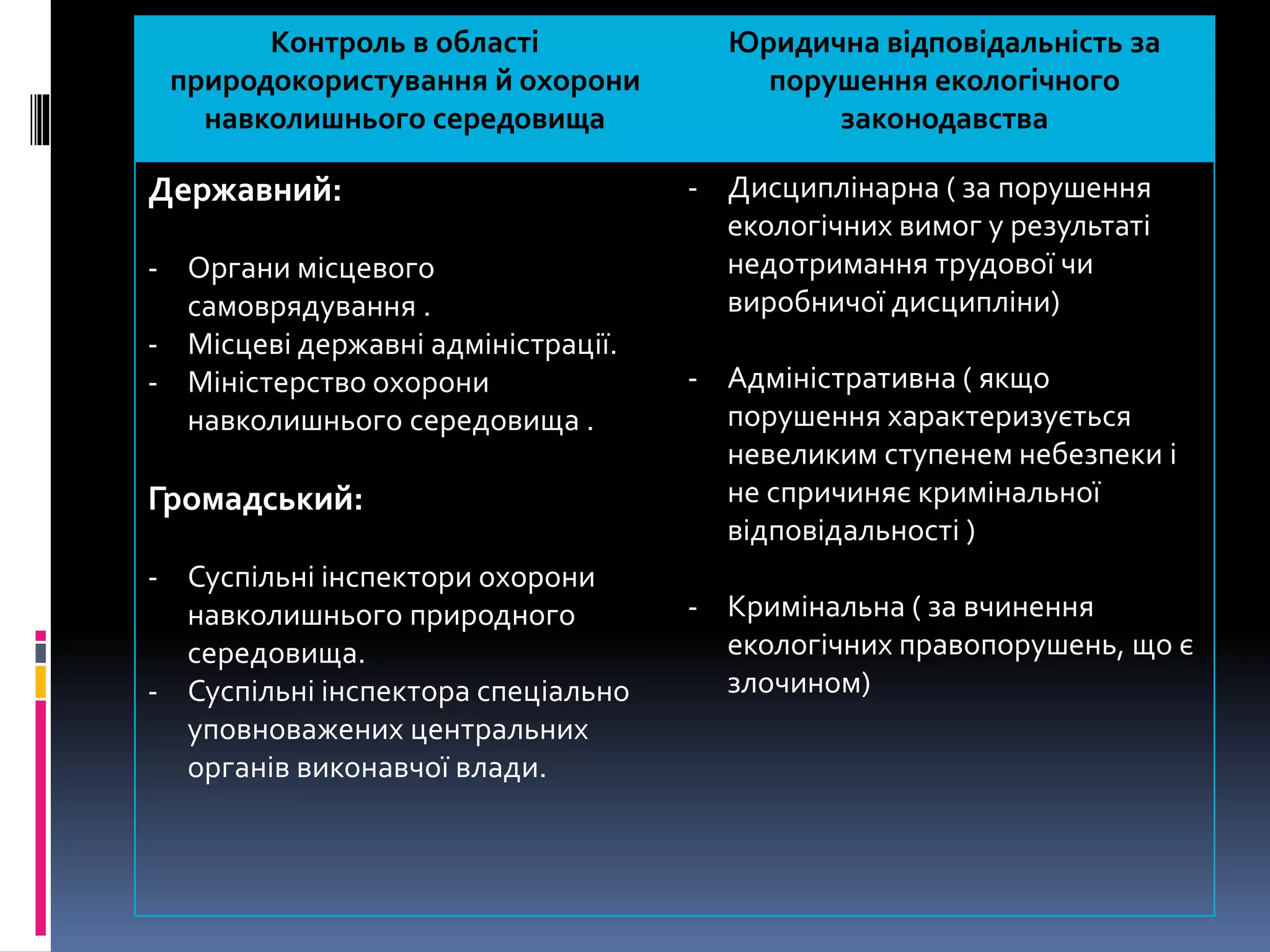 . 
Контроль в області 
природокористування й охорони 
навколишнього середовища 
Юридична відповідальність за 
порушення екологічного 
законодавства 
Державний: 
- Органи місцевого 
самоврядування . 
- Місцеві державні адміністрації. 
- Міністерство охорони 
навколишнього середовища . 
Громадський: 
- Суспільні інспектори охорони 
навколишнього природного 
середовища. 
- Суспільні інспектора спеціально 
уповноважених центральних 
органів виконавчої влади. 
- Дисциплінарна ( за порушення 
екологічних вимог у результаті 
недотримання трудової чи 
виробничої дисципліни) 
- Адміністративна ( якщо 
порушення характеризується 
невеликим ступенем небезпеки і 
не спричиняє кримінальної 
відповідальності ) 
- Кримінальна ( за вчинення 
екологічних правопорушень, що є 
злочином) 
 