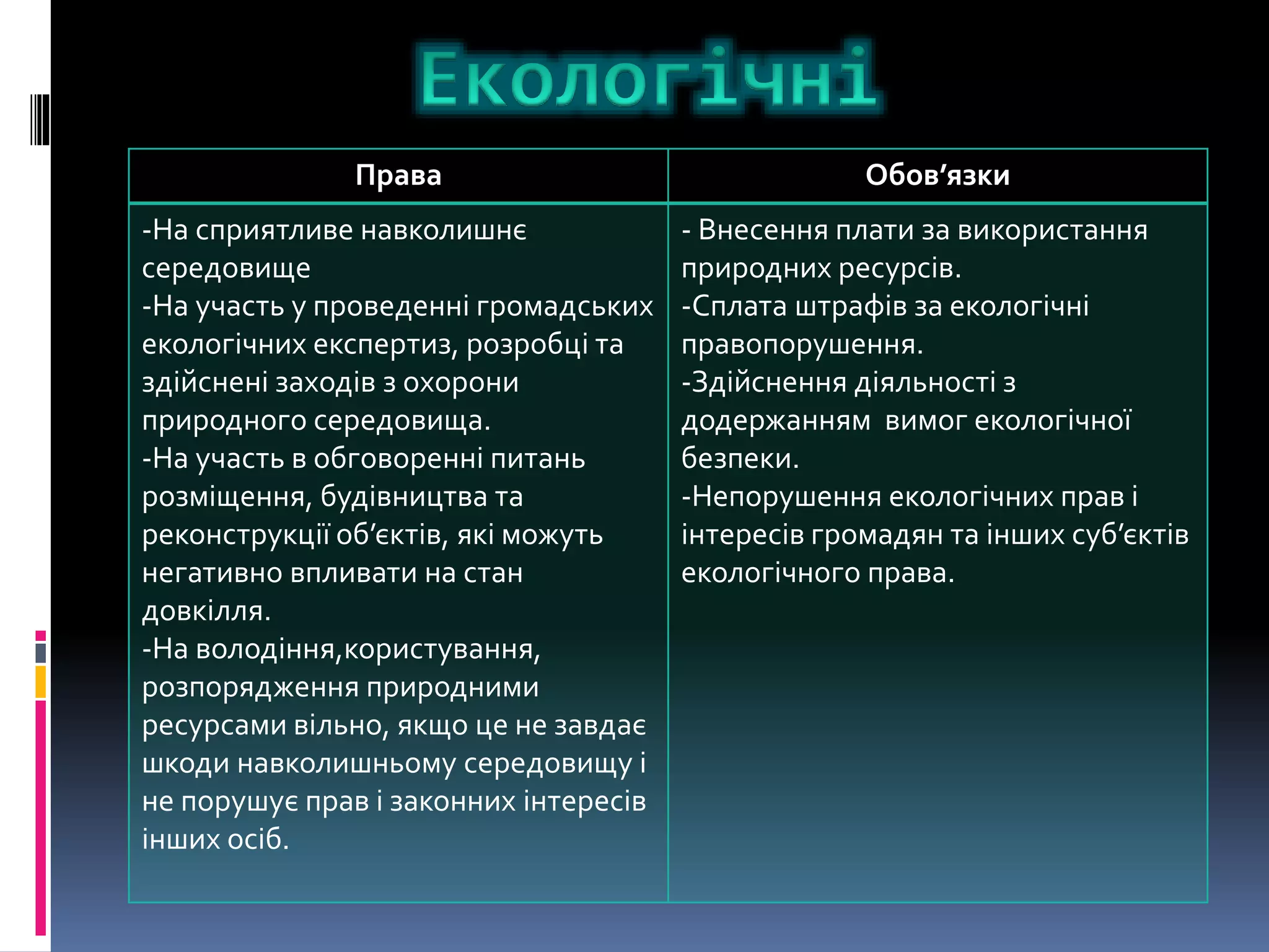 Права Обов’язки 
-На сприятливе навколишнє 
середовище 
-На участь у проведенні громадських 
екологічних експертиз, розробці та 
здійснені заходів з охорони 
природного середовища. 
-На участь в обговоренні питань 
розміщення, будівництва та 
реконструкції об’єктів, які можуть 
негативно впливати на стан 
довкілля. 
-На володіння,користування, 
розпорядження природними 
ресурсами вільно, якщо це не завдає 
шкоди навколишньому середовищу і 
не порушує прав і законних інтересів 
інших осіб. 
- Внесення плати за використання 
природних ресурсів. 
-Сплата штрафів за екологічні 
правопорушення. 
-Здійснення діяльності з 
додержанням вимог екологічної 
безпеки. 
-Непорушення екологічних прав і 
інтересів громадян та інших суб’єктів 
екологічного права. 
 