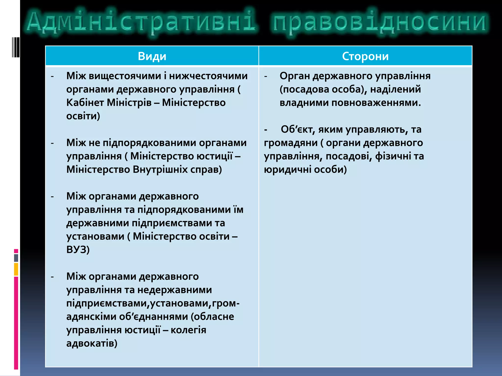 Види Сторони 
- Між вищестоячими і нижчестоячими 
органами державного управління ( 
Кабінет Міністрів – Міністерство 
освіти) 
- Між не підпорядкованими органами 
управління ( Міністерство юстиції – 
Міністерство Внутрішніх справ) 
- Між органами державного 
управління та підпорядкованими їм 
державними підприємствами та 
установами ( Міністерство освіти – 
ВУЗ) 
- Між органами державного 
управління та недержавними 
підприємствами,установами,гром- 
адянскіми об’єднаннями (обласне 
управління юстиції – колегія 
адвокатів) 
- Орган державного управління 
(посадова особа), наділений 
владними повноваженнями. 
- Об’єкт, яким управляють, та 
громадяни ( органи державного 
управління, посадові, фізичні та 
юридичні особи) 
 