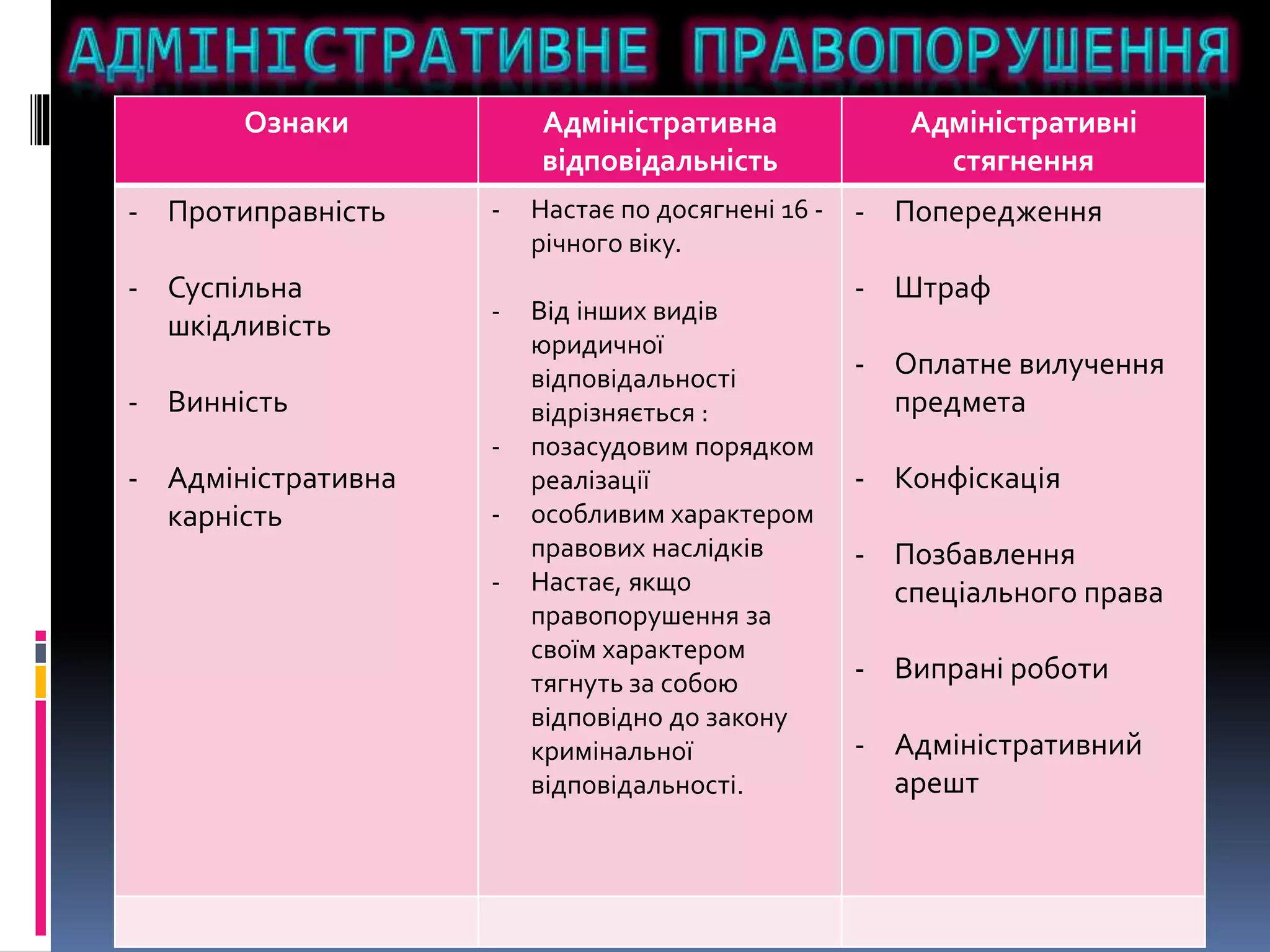 Ознаки Адміністративна 
відповідальність 
Адміністративні 
стягнення 
- Протиправність 
- Суспільна 
шкідливість 
- Винність 
- Адміністративна 
карність 
- Настає по досягнені 16 - 
річного віку. 
- Від інших видів 
юридичної 
відповідальності 
відрізняється : 
- позасудовим порядком 
реалізації 
- особливим характером 
правових наслідків 
- Настає, якщо 
правопорушення за 
своїм характером 
тягнуть за собою 
відповідно до закону 
кримінальної 
відповідальності. 
- Попередження 
- Штраф 
- Оплатне вилучення 
предмета 
- Конфіскація 
- Позбавлення 
спеціального права 
- Випрані роботи 
- Адміністративний 
арешт 
 