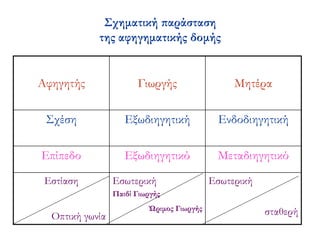 Σχηματική παράσταση 
της αφηγηματικής δομής 
Αφηγητής Γιωργής Μητέρα 
Σχέση Εξωδιηγητική Ενδοδιηγητική 
Επίπεδο Εξωδιηγητικό Μεταδιηγητικό 
Εστίαση 
Οπτική γωνία 
Εσωτερική 
Παιδί Γιωργής 
Ώριμος Γιωργής 
Εσωτερική 
σταθερή 
 