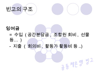 빈고의 구조 
잉여금 
= 수입 (공간분담금, 조합원 회비, 선물 
등… ) 
- 지출 ( 회의비, 활동가 활동비 등 ..) 
 