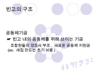 빈고의 구조 
공동체기금 
☞ 빈고 내의 공동체를 위해 쓰이는 기금 
조합원들의 경조사 부조, 새로운 공동체 지원금 
(ex. 새집 만드는 초기 비용) 
 