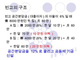 빈고의 구조 
빈고 공간분담금(대출이자) 의 이율이 6%일 때 
傳 8000만원인 두 집(月 80만) 
A집 : 傳 2000만(6%: 한 달 10만) + 月 60 
만 
= 한 달 70만 ( 10 만원 이득 ) 
B집 : 傳 4000만(6%: 한 달 20만) + 月 40 
만 
= 한달 60만 ( 20만원 이득 ) 
공간분담금을 12%로 올리고 공동체 기금 
신설 
 