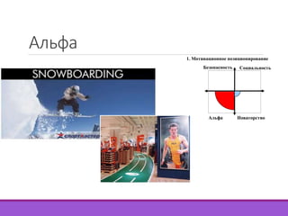 1. Мотивационное позиционирование 
Безопасность Социальность 
Альфа Новаторство 
Альфа 
 