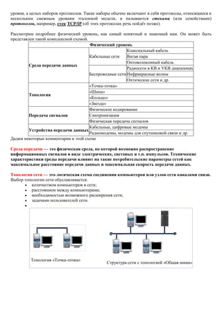 уровня, а целых наборов протоколов. Такие наборы обычно включают в себя протоколы, относящиеся к нескольким смежным уровням эталонной модели, и называются стеками (или семействами) протоколов, например, стек TCP/IP (об этих протоколах речь пойдёт позже). Рассмотрим подробнее физический уровень, как самый понятный и знакомый нам. Он может быть представлен такой комплексной схемой. 
Физический уровень 
Среда передачи данных 
Кабельные сети 
Коаксиальный кабель 
Витая пара 
Оптоволоконный кабель 
Беспроводные сети 
Радиосети в КВ и УКВ диапазонах 
Инфракрасные волны 
Оптические сети и др. 
Топология 
«Точка-точка» 
«Шина» 
«Кольцо» 
«Звезда» 
Передача сигналов 
Физическое кодирование 
Синхронизация 
Физическая передача сигналов 
Устройства передачи данных 
Кабельные, цифровые модемы 
Радиомодемы, модемы для спутниковой связи и др. Дадим некоторые комментарии к этой схеме Среда передачи — это физическая среда, по которой возможно распространение информационных сигналов в виде электрических, световых и т.п. импульсов. Технические характеристики среды передачи влияют на такие потребительские параметры сетей как максимальное расстояние передачи данных и максимальная скорость передачи данных. Топология сети — это логическая схема соединения компьютеров или узлов сети каналами связи. Выбор топологии сети обуславливается:  количеством компьютеров в сети;  расстоянием между компьютерами;  необходимостью возможного расширения сети;  задачами пользователей сети.  
Топология «Точка-точка» 
Структура сети с топологией «Общая шина»  