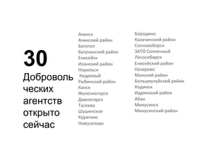 30 
Доброволь 
ческих 
агентств 
открыто 
сейчас 
Бородино 
Казачинский 
район 
Сосновоборск 
ЗАТО 
Солнечный 
Лесосибирск 
Енисейский 
район 
Назарово 
Манский 
район 
Большеулуйский 
район 
Кодинск 
Идринский 
район 
Абан 
Минусинск 
Минусинский 
район 
Ачинск 
Ачинский 
район 
Боготол 
Богучанский 
район 
Енисейск 
Иланский 
район 
Норильск 
Кедровый 
Рыбинский 
район 
Канск 
Железногорск 
Дивногорск 
Тасеево 
Шушенское 
Курагино 
Новоселово 
 