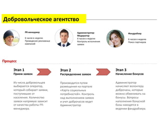 Фандрайзер 
6 
часов 
в 
неделю 
Поиск 
партнеров 
Добровольческое 
агентство 
Администратор-­‐ 
Модератор 
6 
часов 
в 
неделю 
Контроль 
исполнения 
заявок 
PR-­‐менеджер 
6 
часов 
в 
неделю 
Проведение 
рекламных 
кампаний 
Команда 
Этап 
1 
Прием 
заявок 
Из 
числа 
добровольцев 
выбирается 
оператор, 
который 
собирает 
заявки, 
поступившие 
от 
населения. 
Количество 
заявок 
напрямую 
зависит 
от 
качества 
работы 
PR-­‐ 
менеджера. 
Этап 
2 
Распределение 
заявок 
Производится 
путем 
размещения 
на 
портале 
«Карта 
социальных 
потребностей». 
Контроль 
над 
выполнением 
заявок 
и 
учет 
доброчасов 
ведет 
Администратор 
Этап 
3 
Начисление 
бонусов 
Администратор 
начисляет 
волонтеру 
доброчасы, 
которые 
можно 
обменивать 
на 
бонусы. 
Вопросы 
наполнения 
бонусной 
базы 
находятся 
в 
ведении 
фандрайзера. 
Процесс 
 