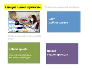 Специальные 
проекты 
Проекты 
инициативной 
молодежи 
Школа 
Медицинского 
добровольчества 
Слет 
добровольцев 
«Живи 
ярко!» 
Спортивный 
фестиваль 
для 
детей-­‐инвалидов 
Школа 
сурдоперевода 
Обучение 
основам 
медицинского 
ухода 
 