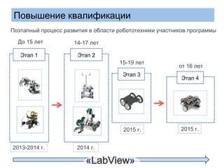 Повышение квалификации 
Поэтапный процесс развития в области робототехники участников программы 
До 15 лет 14-17 лет 
Этап 1 Этап 2 
2014 г. 
15-19 лет от 16 лет 
Этап 3 Этап 4 
«LabView» 
2013-2014 г. 
2015 г. 2015 г. 
 