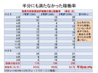 半分にも満たなかった稼働率 
相馬市仮設焼却炉稼働日数と稼働率 （単位：日） 
Ｈ２５ １号炉（150t） ２号炉（150t） ３号炉（270t） 計570トン 
２月 16 13 20 
３月 31 31 31 
４月 3 4 3 
５月 0 0 12 
６月 13 18 0 
７月 17 0 16 
８月 10 16 11 
９月 12 0 9 
１０月 0 0 10 
１１月 16 18 15 
１２月 23 29 0 
Ｈ２６ 
１月 24 23 21 
２月 9 28 28 
３月 0 14 30 
ひと月のうち 
半分も稼働し 
ていない月が 
過半である。 
１基あれば事 
足りたのは間 
違いない。 
稼働日数合計 174 194 206 
稼働率（日/月） 44.5% 49.6% 52.7% 平均48.9％ 
570トン×48.9％＝278.7トン（３号炉１台分程度） 
 