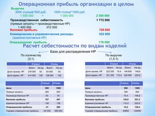 Операционная прибыль организации в целом 
Выручка 
3000 стульев*500 руб. 1000 столов*1000 руб. 
1 500 000 + 1 000 000 2 500 000 
Производственная себестоимость 1 772 000 
(прямые затраты + производственные НР) 
1 400 000 372 000 
Валовая прибыль 728 000 
Коммерческие и управленческие расходы 552 000 
(административные НР) 
Операционная прибыль 176 000 
Расчет себестоимости по видам изделий 
База для распределения НР 
По количеству 
(3:1) 
По выручке 
(1,5:1) 
Стулья Столы 
Всего На ед. Всего На ед. 
Доля произв. НР 279 000 93 93 000 93 
Доля админ. НР 414 000 138 138 000 138 
Стулья Столы 
Всего На ед. Всего На ед. 
Доля произв. НР 223 200 74,4 148 800 148,8 
Доля админ. НР 331 200 110,4 220 800 220,8 
Стулья Столы 
Цена 500 1000 
Прямые затраты 300 500 
Производственные НР 93 93 
Валовая прибыль 107 407 
Административные НР 138 138 
Операционная прибыль -31 269 
Годовая операционная прибыль -93 000 269 000 
Стулья Столы 
Цена 500 1000 
Прямые затраты 300 500 
Производственные НР 74,4 148,8 
Валовая прибыль 125,6 351,2 
Административные НР 110,4 220,8 
Операционная прибыль 15,2 130,4 
Годовая операционная прибыль 45600 130400 
 