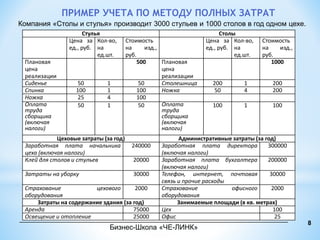 ПРИМЕР УЧЕТА ПО МЕТОДУ ПОЛНЫХ ЗАТРАТ 
Компания «Столы и стулья» производит 3000 стульев и 1000 столов в год одном цехе. 
Стулья Столы 
Цена за 
ед., руб. 
Кол-во, 
на 
ед.шт. 
Стоимость 
на изд., 
руб. 
Цена за 
ед., руб. 
Кол-во, 
на 
ед.шт. 
Стоимость 
на изд., 
руб. 
Плановая 
цена 
реализации 
500 Плановая 
цена 
реализации 
1000 
Сиденье 50 1 50 Столешница 200 1 200 
Спинка 100 1 100 Ножка 50 4 200 
Ножка 25 4 100 
Оплата 
50 1 50 Оплата 
100 1 100 
труда 
труда 
сборщика 
сборщика 
(включая 
(включая 
налоги) 
налоги) 
Цеховые затраты (за год) Административные затраты (за год) 
Заработная плата начальника 
цеха (включая налоги) 
240000 Заработная плата директора 
(включая налоги) 
300000 
Клей для столов и стульев 20000 Заработная плата бухгалтера 
(включая налоги) 
200000 
Затраты на уборку 30000 Телефон, интернет, почтовая 
связь и прочие расходы 
30000 
Страхование цехового 
оборудования 
2000 Страхование офисного 
оборудования 
2000 
Затраты на содержание здания (за год) Занимаемые площади (в кв. метрах) 
Аренда 75000 Цех 100 
Освещение и отопление 25000 Офис 25 
____________________________________________________________________ 
Бизнес-Школа «ЧЕ-ЛИНК» 
8 
 