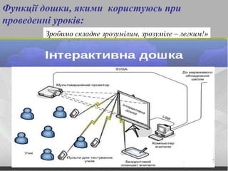 Функції дошки, якими користуюсь при 
проведенні уроків: 
Зробимо складне зрозумілим, зрозуміле – легким!» 
 
