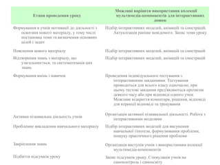 Етапи проведення уроку 
Можливі варіанти використання колекції 
мультимедіа-компонентів для інтерактивних 
дошок 
Формування в учнів мотивації до діяльності з 
освоєння нового матеріалу, у тому числі 
постановка теми та визначення основних 
цілей і задач 
Підбір інтерактивних моделей, анімацій та ілюстрацій. 
Актуалізація раніше невідомого. Запис теми уроку 
Пояснення нового матеріалу Підбір інтерактивних моделей, анімацій та ілюстрацій 
Відтворення знань з матеріалу, що 
узагальнюється, та систематизація цих 
знань 
Підбір інтерактивних моделей, анімацій та ілюстрацій 
Формування вмінь і навичок Проведення індивідуального тестування з 
інтерактивними завданнями. Тестування 
проводиться для всього класу одночасно, при 
цьому тестові завдання пред'являються протягом 
деякого часу або при відповіді одного учня. 
Можливе відкриття коментаря, рішення, відповіді 
для корекції відповіді та тренування 
Активна пізнавальна діяльність учнів Організація активної пізнавальної діяльності. Робота з 
інтерактивними моделями 
Проблемне викладення навчального матеріалу Підбір інтерактивних моделей для висунення 
навчальної гіпотези, формулювання проблеми, 
пошуку практичного рішення проблеми 
Закріплення знань Організація виступів учнів з використанням колекції 
мультимедіа-компонентів 
Підбиття підсумків уроку Запис підсумків уроку. Стимуляція учнів на 
самоконтроль і самоосвіту 
 