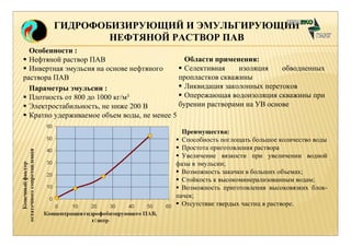 ГИДРОФОБИЗИРУЮЩИЙ И ЭМУЛЬГИРУЮЩИЙ 
НЕФТЯНОЙ РАСТВОР ПАВ 
Особенности : 
 Нефтяной раствор ПАВ 
 Инвертная эмульсия на основе нефтяного 
раствора ПАВ 
Параметры эмульсии : 
 Плотность от 800 до 1000 кг/м3 
 Электростабильность, не ниже 200 В 
 Кратно удерживаемое объем воды, не менее 5 
Области применения: 
 Селективная изоляция обводненных 
пропластков скважины 
 Ликвидация заколонных перетоков 
 Опережающая водоизоляция скважины при 
бурении растворами на УВ основе 
Преимущества: 
 Способность поглощать большое количество воды 
 Простота приготовления раствора 
 Увеличение вязкости при увеличении водной 
фазы в эмульсии; 
 Возможность закачки в больших объемах; 
 Стойкость к высокоминерализованным водам; 
 Возможность приготовления высоковязких блок- 
пачек; 
 Отсутствие твердых частиц в растворе. 
 