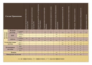 «-» не эффективно; «+» эффективно; «++» высокоэффективно 
 