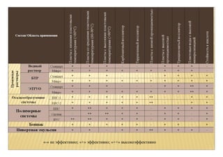 «-» не эффективно; «+» эффективно; «++» высокоэффективно 
 