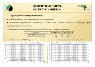ЦЕМЕНТНАЯ СМЕСЬ 
ЦС БТРУО «МИКРО» 
Преимущества микроцементов: 
 Тонкость помола в 3-4 раза больше чем у стандартных ПТЦ 
 Повышенная проникающая способность в пласт, что позволит закачать в пористую среду 
дополнительный объем цемента 
 Возможность ликвидации негерметичностей ЭК за одну скважино-операцию. 
Параметр ЦС БТРУО микро ПЦТ класса G 
Средний размер частиц, мкм 5 40 
Удельная поверхность, м2/кг 900 300 
Цементая смесь БТРУО Микро Портландцемент тампонажный марки G 
 