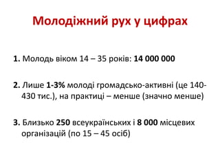 Молодіжний рух у цифрах 
1. Молодь віком 14 – 35 років: 14 000 000 
2. Лише 1-3% молоді громадсько-активні (це 140- 
430 тис.), на практиці – менше (значно менше) 
3. Близько 250 всеукраїнських і 8 000 місцевих 
організацій (по 15 – 45 осіб) 
 