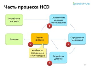 Часть процесса HCD 
Определение контекста использования 
Определение требований 
Разработка дизайна 
Потребность или идея ...