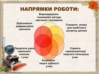 НАПРЯМКИ РОБОТИ: 
Впроваджувати 
інноваційні методи 
навчання і виховання 
Створити умови 
для всебічного 
розвитку дитини 
Сприяти 
самоактуалізації 
творчого потенціалу 
учня 
Розвивати 
творчі здібності 
учнів 
Здійснювати 
диференційне 
навчання 
Приділяти увагу 
самоосвіті 
вчителя 
і учня 
 
