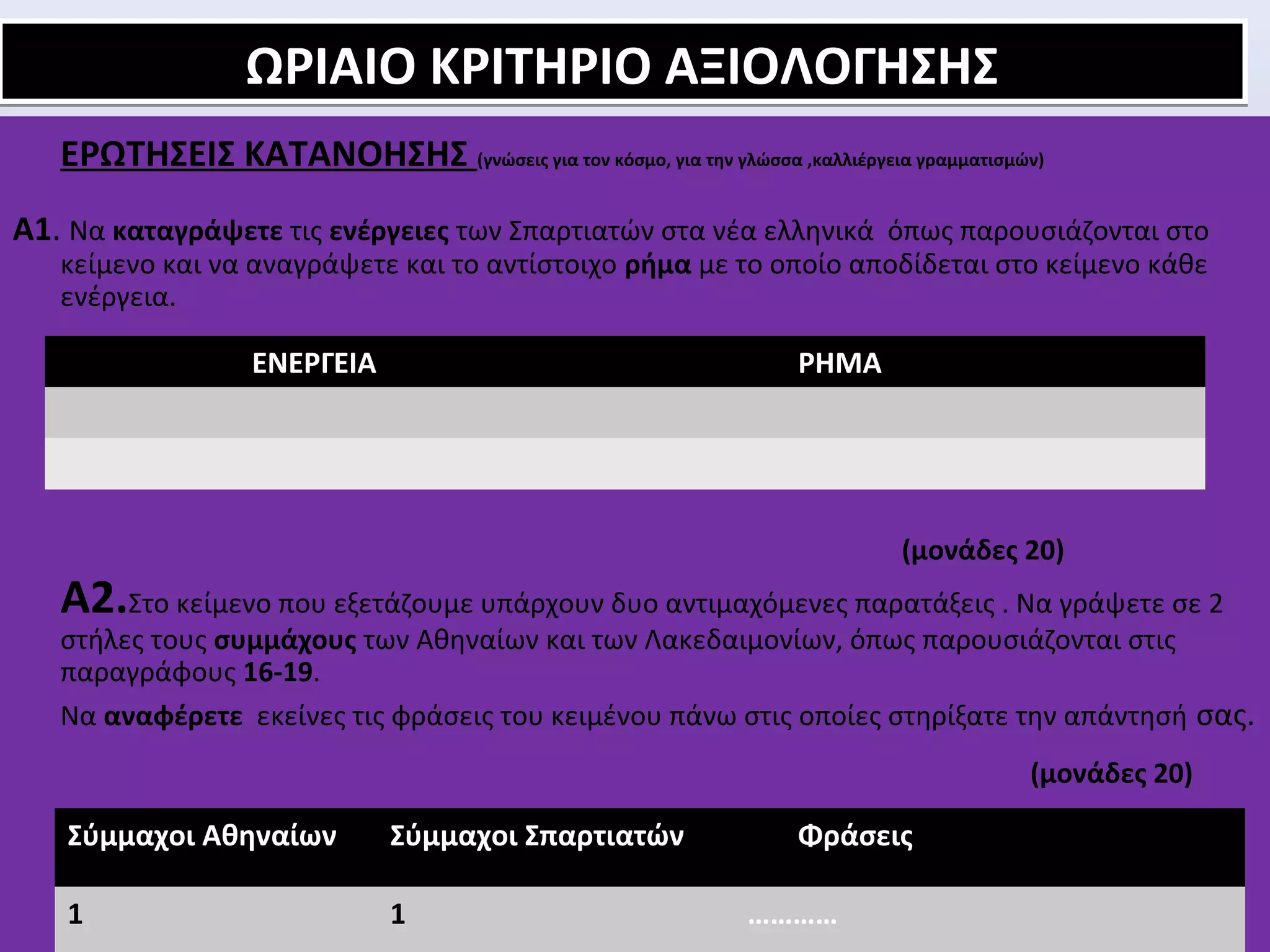 ΩΩΡΡΙΙΑΑΙΙΟΟ ΚΚΡΡΙΙΤΤΗΗΡΡΙΙΟΟ ΑΑΞΞΙΙΟΟΛΛΟΟΓΓΗΗΣΣΗΗΣΣ 
ΕΡΩΤΗΣΕΙΣ ΚΑΤΑΝΟΗΣΗΣ (γνώσεις για τον κόσμο, για την γλώσσα ,καλλιέργεια γραμματισμών) 
Α1. Να καταγράψετε τις ενέργειες των Σπαρτιατών στα νέα ελληνικά όπως παρουσιάζονται στο 
κείμενο και να αναγράψετε και το αντίστοιχο ρήμα με το οποίο αποδίδεται στο κείμενο κάθε 
ενέργεια. 
(μονάδες 20) 
ΕΝΕΡΓΕΙΑ ΡΗΜΑ 
Α2.Στο κείμενο που εξετάζουμε υπάρχουν δυο αντιμαχόμενες παρατάξεις . Να γράψετε σε 2 
στήλες τους συμμάχους των Αθηναίων και των Λακεδαιμονίων, όπως παρουσιάζονται στις 
παραγράφους 16-19. 
Να αναφέρετε εκείνες τις φράσεις του κειμένου πάνω στις οποίες στηρίξατε την απάντησή σας. 
(μονάδες 20) 
Σύμμαχοι Αθηναίων Σύμμαχοι Σπαρτιατών Φράσεις 
1 1 ………… 
 