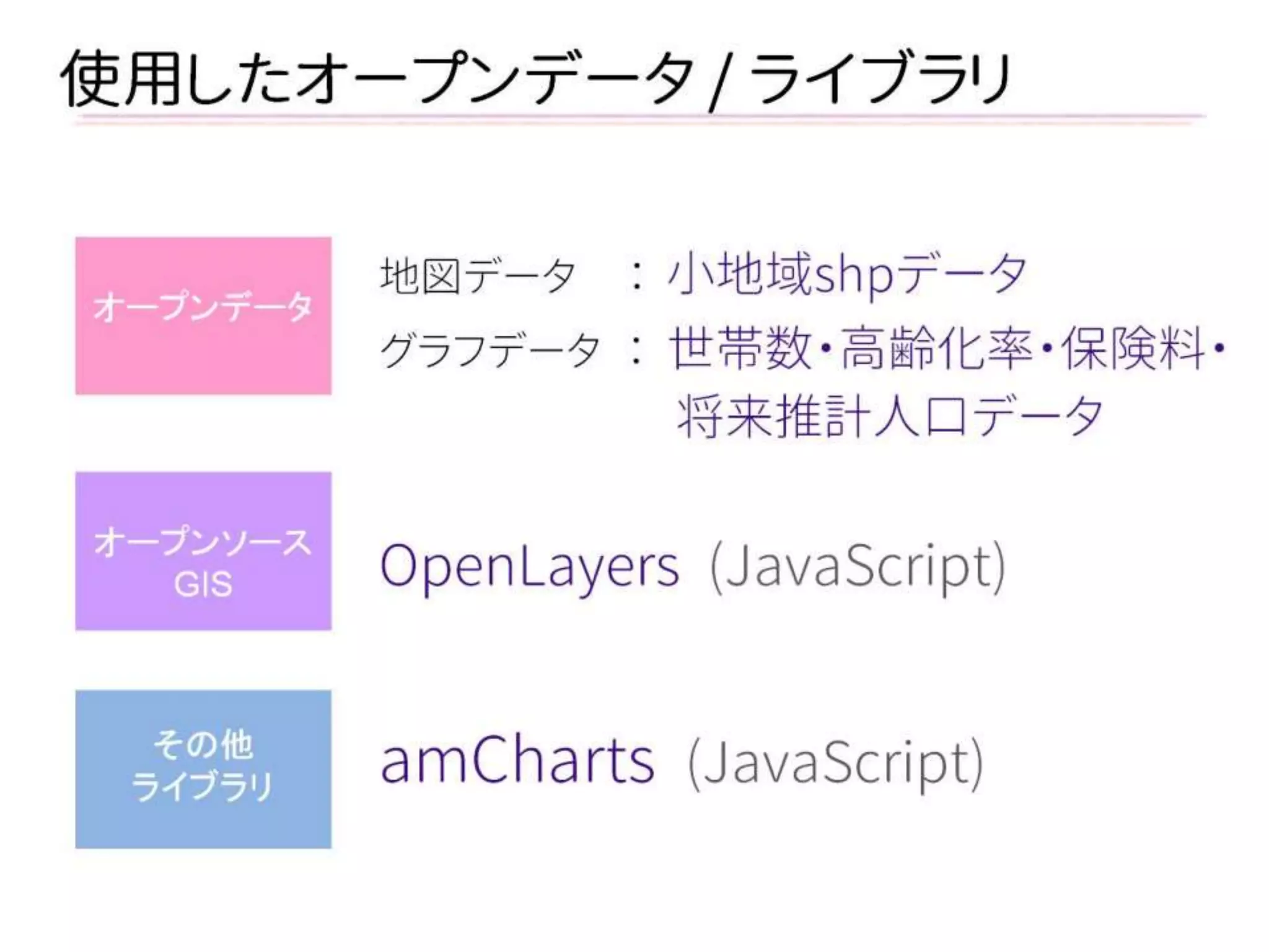 地図データ ： 小地域shpデータ 
グラフデータ ： 世帯数・高齢化率・保険料・ 
将来推計人口データ 
amCharts (JavaScript) 
OpenLayers (JavaScript) 
使用したオープンデータ / ライブラリ 
オープンデータ 
オープンソース 
GIS 
その他 
ライブラリ  