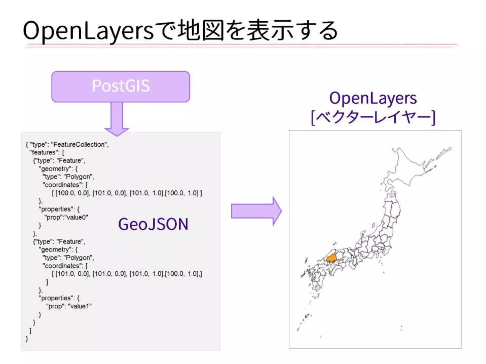 2014/11/25 
OpenLayersで地図を表示する 
{ "type": "FeatureCollection", 
"features": [ 
{"type": "Feature", 
"geometry": { 
"type": "Polygon", 
"coordinates": [ 
[ [100.0, 0.0], [101.0, 0.0], [101.0, 1.0],[100.0, 1.0] ] 
}, 
"properties": { 
"prop":"value0" 
} 
}, 
{"type": "Feature", 
"geometry": { 
"type": "Polygon", 
"coordinates": [ 
[ [101.0, 0.0], [101.0, 0.0], [101.0, 1.0],[100.0, 1.0],] 
] 
}, 
"properties": { 
"prop": "value1" 
} 
} 
] 
} 
GeoJSON 
OpenLayers 
[ベクターレイヤー] 
PostGIS  
