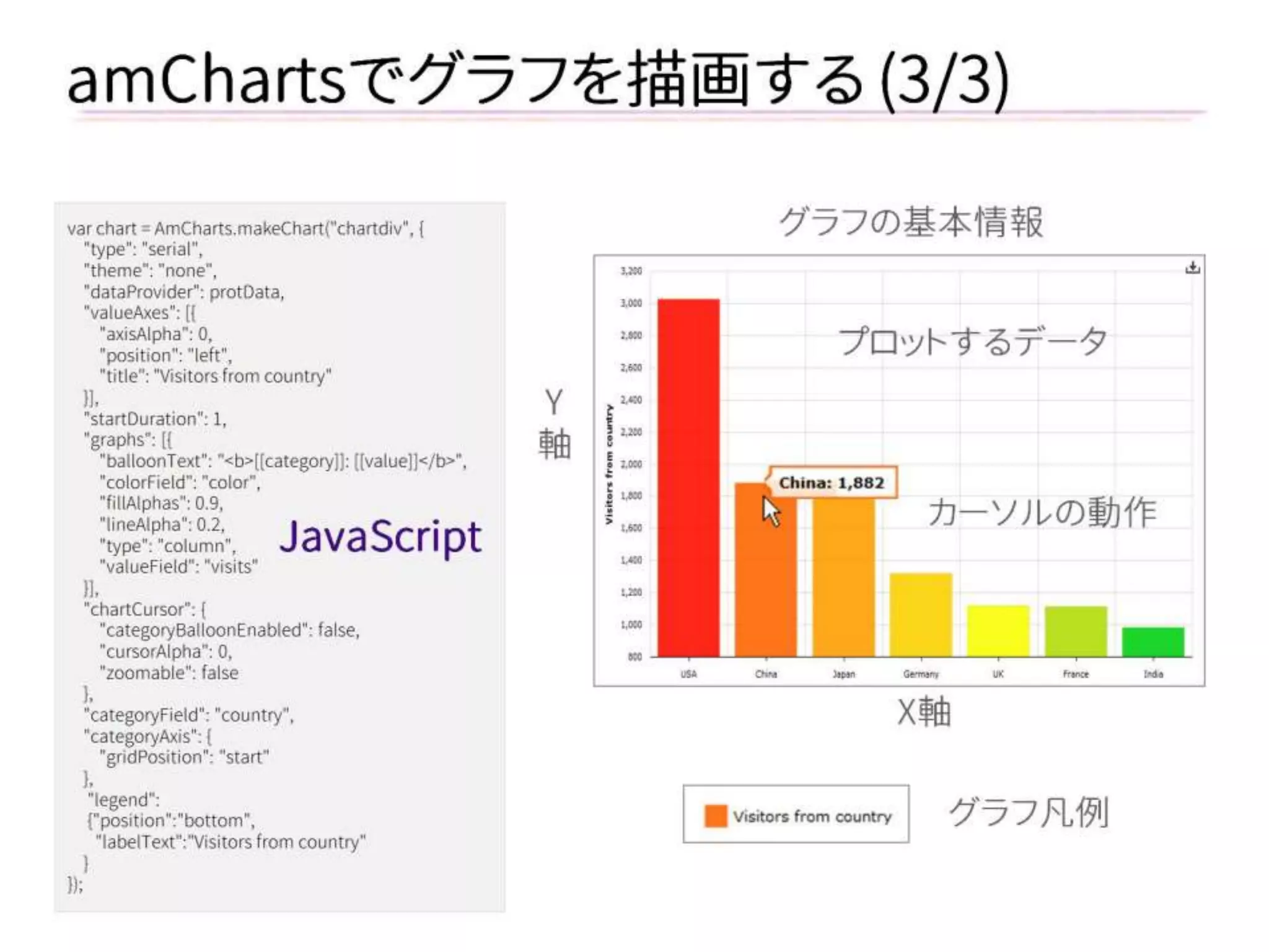 amChartsでグラフを描画する (3/3) 
Y 
軸 
X軸 
グラフの基本情報 
プロットするデータ 
カーソルの動作 
グラフ凡例 
var chart = AmCharts.makeChart("chartdiv", { 
"type": "serial", 
"theme": "none", 
"dataProvider": protData, 
"valueAxes": [{ 
"axisAlpha": 0, 
"position": "left", 
"title": "Visitors from country" 
}], 
"startDuration": 1, 
"graphs": [{ 
"balloonText": "<b>[[category]]: [[value]]</b>", 
"colorField": "color", 
"fillAlphas": 0.9, 
"lineAlpha": 0.2, 
"type": "column", 
"valueField": "visits" 
}], 
"chartCursor": { 
"categoryBalloonEnabled": false, 
"cursorAlpha": 0, 
"zoomable": false 
}, 
"categoryField": "country", 
"categoryAxis": { 
"gridPosition": "start" 
}, 
"legend": 
{"position":"bottom", 
"labelText":"Visitors from country" 
} 
}); 
JavaScript  