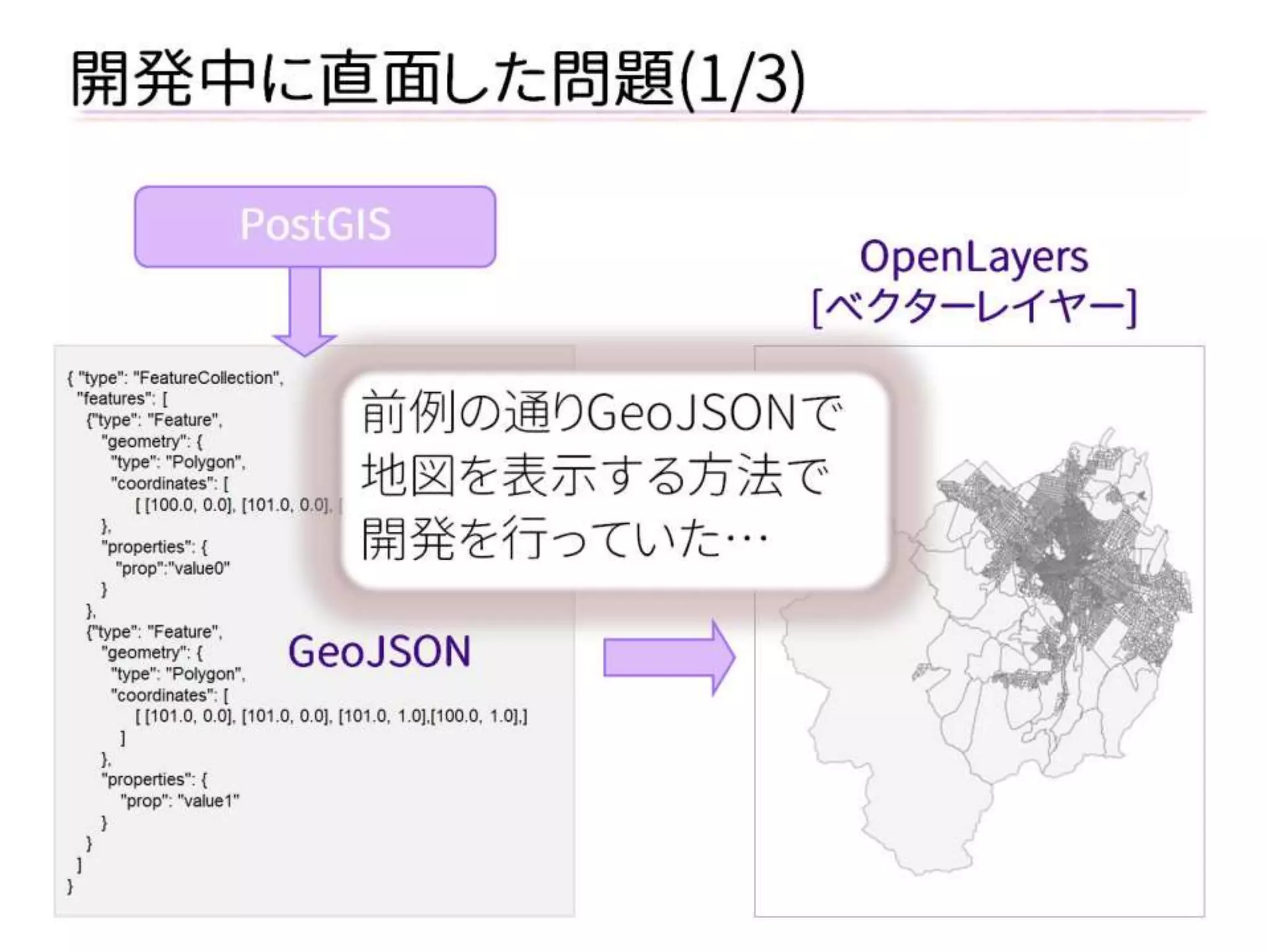 開発中に直面した問題(1/3) 
{ "type": "FeatureCollection", 
"features": [ 
{"type": "Feature", 
"geometry": { 
"type": "Polygon", 
"coordinates": [ 
[ [100.0, 0.0], [101.0, 0.0], [101.0, 1.0],[100.0, 1.0] ] 
}, 
"properties": { 
"prop":"value0" 
} 
}, 
{"type": "Feature", 
"geometry": { 
"type": "Polygon", 
"coordinates": [ 
[ [101.0, 0.0], [101.0, 0.0], [101.0, 1.0],[100.0, 1.0],] 
] 
}, 
"properties": { 
"prop": "value1" 
} 
} 
] 
} 
GeoJSON 
OpenLayers 
[ベクターレイヤー] 
PostGIS 
前例の通りGeoJSONで 
地図を表示する方法で 開発を行っていた…  
