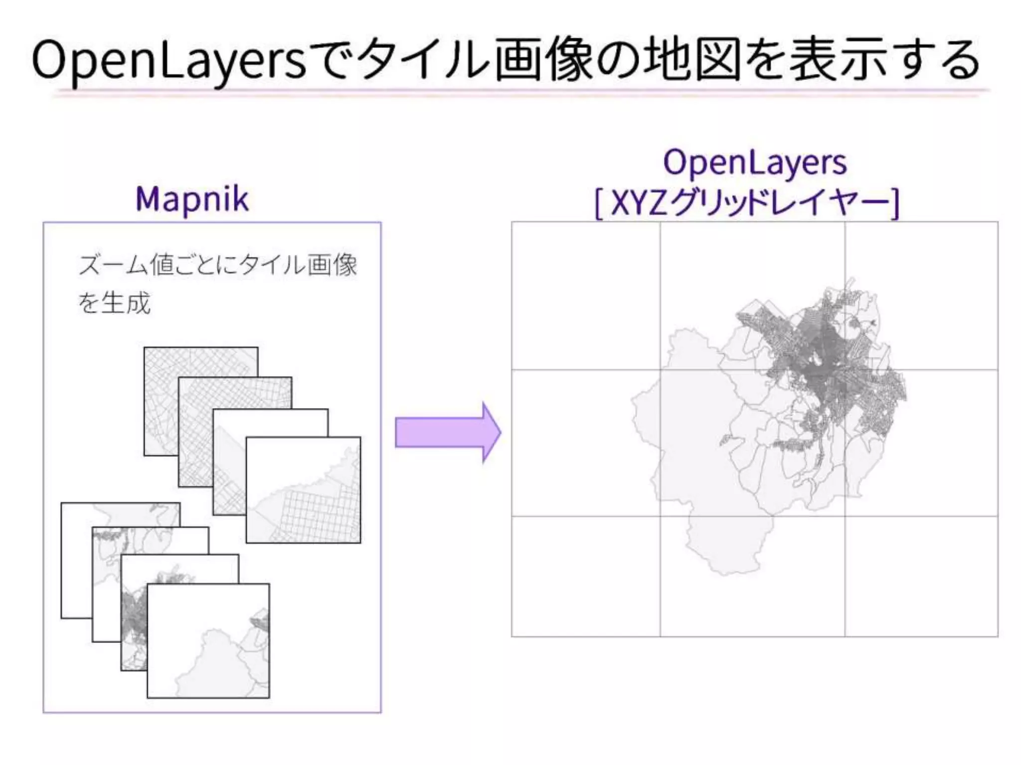 OpenLayersでタイル画像の地図を表示する 
Mapnik 
ズーム値ごとにタイル画像 
を生成 
OpenLayers 
[ XYZグリッドレイヤー]  