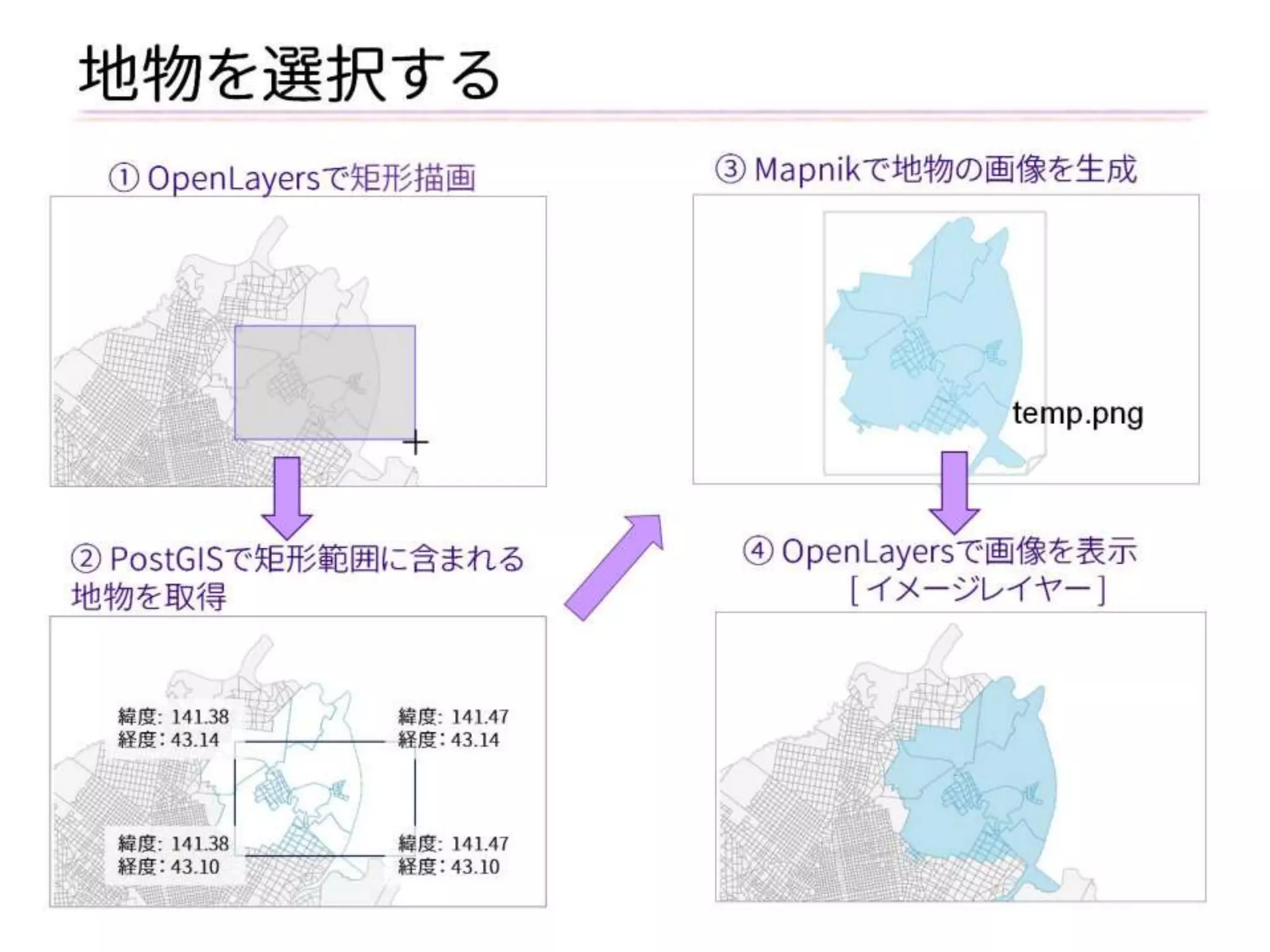 地物を選択する 
① OpenLayersで矩形描画 
② PostGISで矩形範囲に含まれる 地物を取得 
③ Mapnikで地物の画像を生成 
④ OpenLayersで画像を表示 
[ イメージレイヤー ] 
緯度: 141.38 
経度： 43.14 
緯度: 141.38 
経度： 43.10 
緯度: 141.47 
経度： 43.14 
緯度: 141.47 
経度： 43.10 
temp.png  
