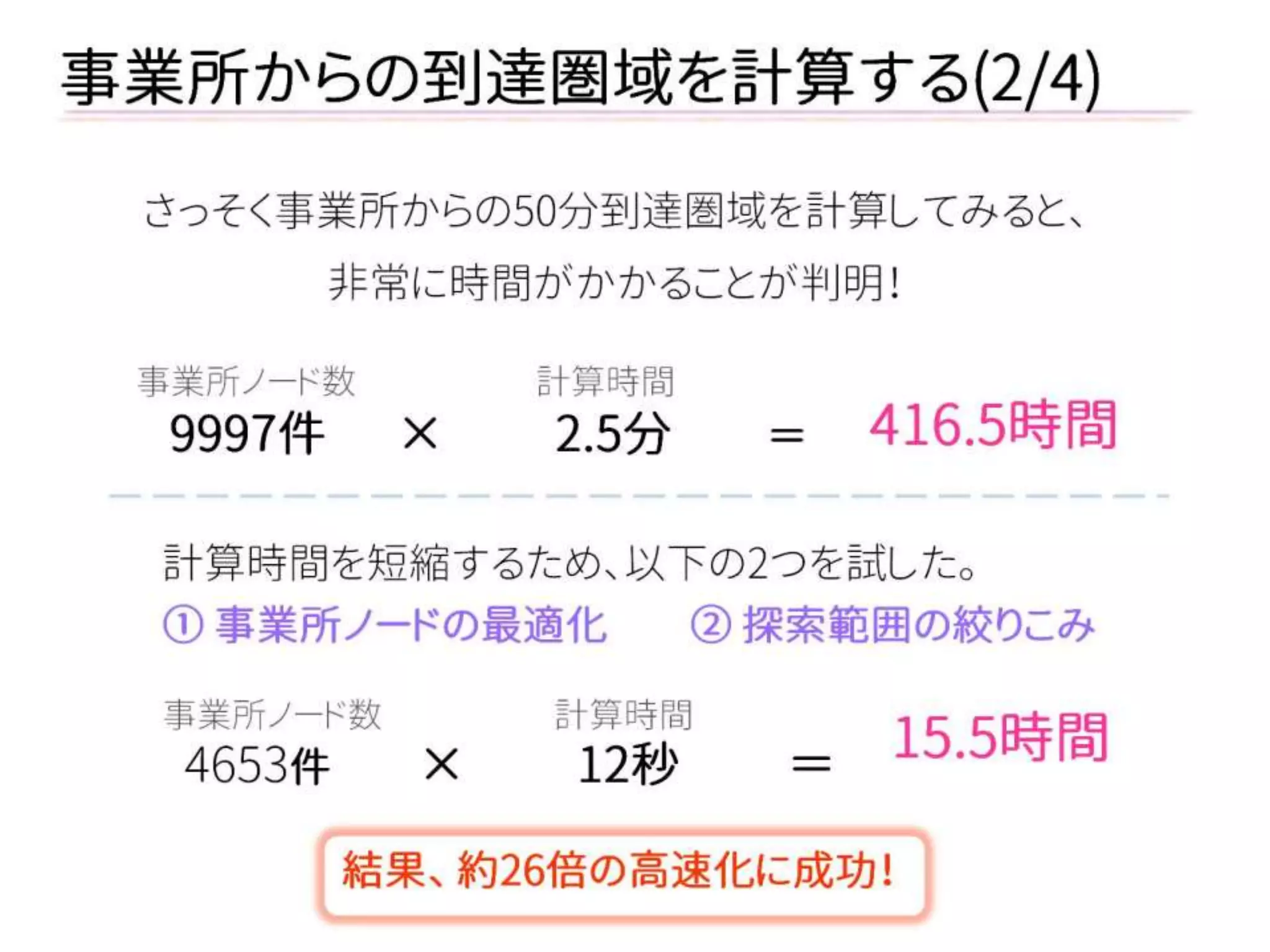 事業所からの到達圏域を計算する(2/4) 
さっそく事業所からの50分到達圏域を計算してみると、 
非常に時間がかかることが判明！ 
事業所ノード数 計算時間 
9997件 × 2.5分 ＝ 
416.5時間 
計算時間を短縮するため、以下の2つを試した。 
① 事業所ノードの最適化 ② 探索範囲の絞りこみ 
事業所ノード数 計算時間 
4653件 × 12秒 ＝ 
15.5時間 
結果、 約26倍の高速化に成功！  
