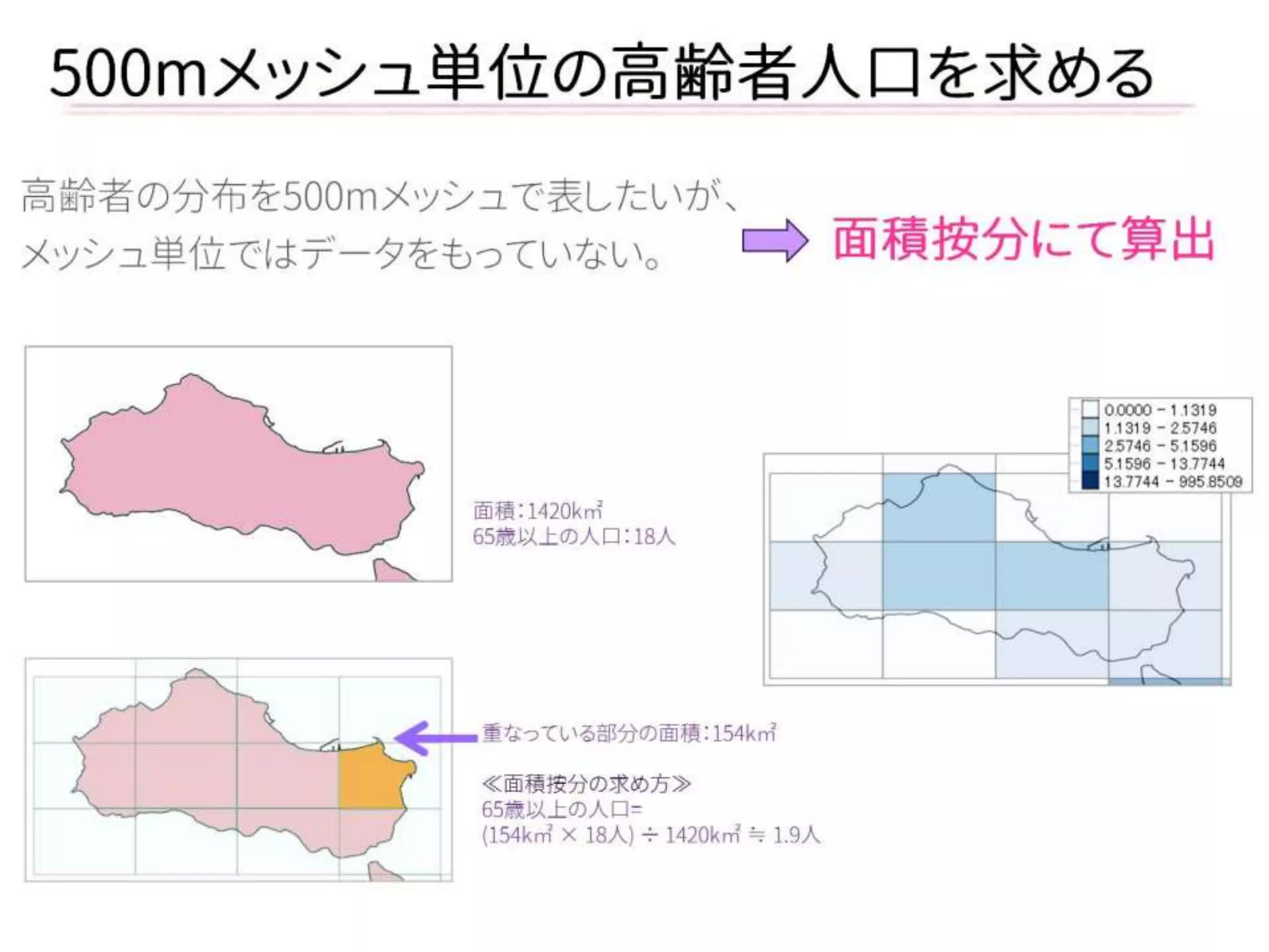 500mメッシュ単位の高齢者人口を求める 
面積：1420k㎡ 
65歳以上の人口：18人 
重なっている部分の面積：154k㎡ 
≪面積按分の求め方≫ 
65歳以上の人口= 
(154k㎡ × 18人) ÷ 1420k㎡ ≒ 1.9人 
高齢者の分布を500mメッシュで表したいが、 
メッシュ単位ではデータをもっていない。 
面積按分にて算出  