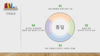 01 
1090 평화통일 운동의 홍보 가능 
02 
통일에 대한 
창의적인 아이디어 공유 
03 
많은 사람들과 공감하고 소통하는 장(場) 
04 
참가하는 청년들에게 
통일에 대한 올바른 인식 제고 
 