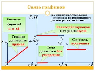 Связь графиков 
при отсутствие действия сил 
– это графики прямолинейного 
равномерного движения 
Равнодействующая 
сил равна нулю 
t, 
с 
F, Н 
0 
Расчетная 
формула: 
s = vt 
График 
движения 
прямая 
S, м а, м/с2 
V, 
м/с 
Тело 
движется без 
ускорения 
Скорость 
постоянна 
0 t, с 0 t, с 0 t, с 
 